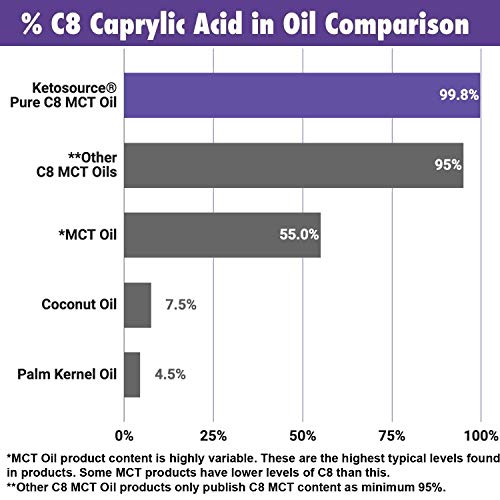 C8 MCT Aceite Puro | Produce 3 X Más Cetonas Que Otros MCT Aceites | Triglicéridos de Acido Caprílico | Paleo y Vegano Amistoso | Botella Sin BPA | Ketosource®