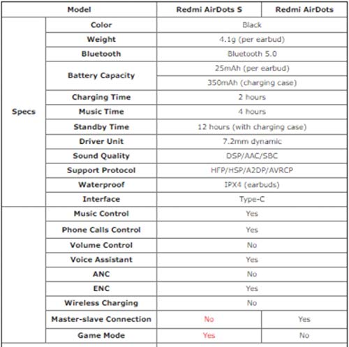 Xiaomi Redmi Airdots S TWS Bluetooth 5.0 Auriculares Bajo estéreo con micrófono Auriculares Manos Libres AI Control Negro （Versión Global）